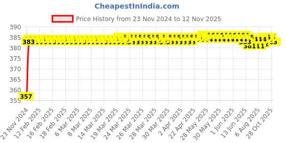 moglix.com Kozdiko 12V Plastic Multicolour Streamer Brake Tail &a; Turn Signal LED Strip Light for Tata Indica kozdiko Price History Graph from 23 Nov 2024 to 11 Nov 2025