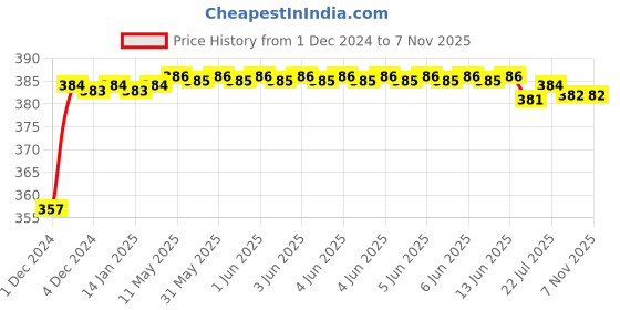 moglix.com Kozdiko 12V Plastic Multicolour Streamer Brake Tail &a; Turn Signal LED Strip Light for Tata Indica Vista kozdiko Price History Graph from 1 Dec 2024 to 6 Nov 2025
