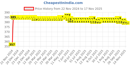 moglix.com Kozdiko 12V Plastic Multicolour Streamer Brake Tail &a; Turn Signal LED Strip Light for Tata Indigo kozdiko Price History Graph from 22 Nov 2024 to 17 Nov 2025