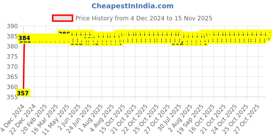 moglix.com Kozdiko 12V Plastic Multicolour Streamer Brake Tail &a; Turn Signal LED Strip Light for Tata Manza kozdiko Price History Graph from 4 Dec 2024 to 15 Nov 2025