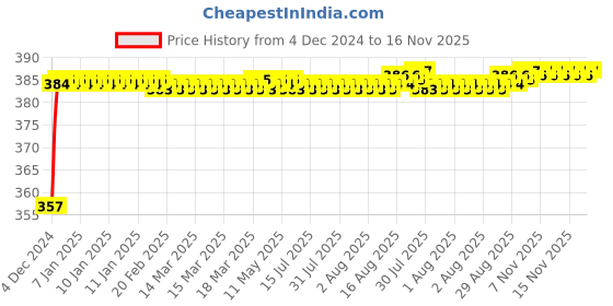 moglix.com Kozdiko 12V Plastic Multicolour Streamer Brake Tail &a; Turn Signal LED Strip Light for Tata Safari Dicor kozdiko Price History Graph from 4 Dec 2024 to 16 Nov 2025