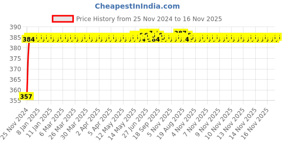 moglix.com Kozdiko 12V Plastic Multicolour Streamer Brake Tail &a; Turn Signal LED Strip Light for Tata Sumo kozdiko Price History Graph from 25 Nov 2024 to 16 Nov 2025