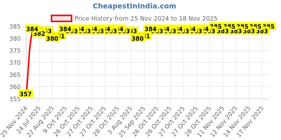 moglix.com Kozdiko 12V Plastic Multicolour Streamer Brake Tail &a; Turn Signal LED Strip Light for Tata Sumo Grand kozdiko Price History Graph from 25 Nov 2024 to 17 Nov 2025