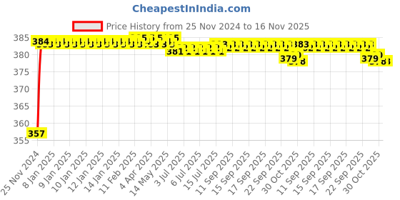 moglix.com Kozdiko 12V Plastic Multicolour Streamer Brake Tail &a; Turn Signal LED Strip Light for Tata Tiago kozdiko Price History Graph from 25 Nov 2024 to 15 Nov 2025