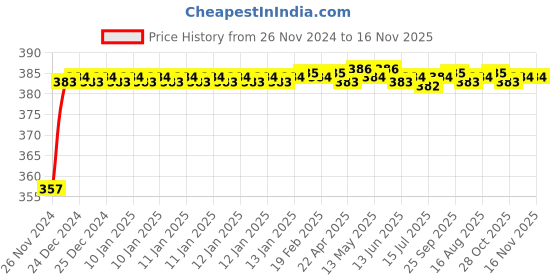 moglix.com Kozdiko 12V Plastic Multicolour Streamer Brake Tail &a; Turn Signal LED Strip Light for Tata Zest kozdiko Price History Graph from 26 Nov 2024 to 16 Nov 2025