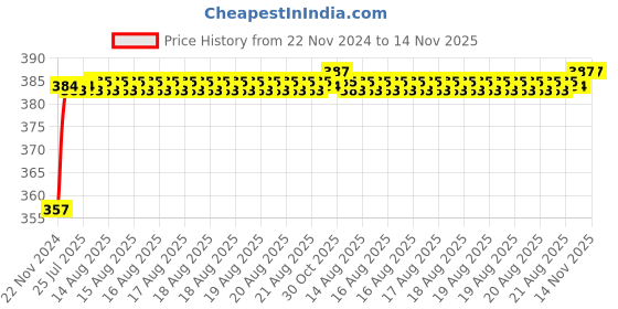 moglix.com Kozdiko 12V Plastic Multicolour Streamer Brake Tail &a; Turn Signal LED Strip Light for Toyota Camry kozdiko Price History Graph from 22 Nov 2024 to 14 Nov 2025