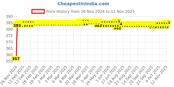 moglix.com Kozdiko 12V Plastic Multicolour Streamer Brake Tail &a; Turn Signal LED Strip Light for Toyota Corolla kozdiko Price History Graph from 29 Nov 2024 to 10 Nov 2025