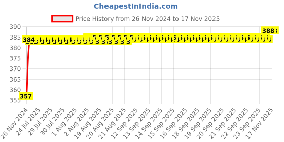 moglix.com Kozdiko 12V Plastic Multicolour Streamer Brake Tail &a; Turn Signal LED Strip Light for Toyota Corolla Altis kozdiko Price History Graph from 26 Nov 2024 to 16 Nov 2025