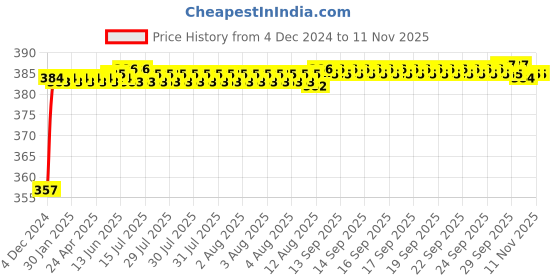 moglix.com Kozdiko 12V Plastic Multicolour Streamer Brake Tail &a; Turn Signal LED Strip Light for Toyota Corolla Old Altis kozdiko Price History Graph from 4 Dec 2024 to 11 Nov 2025