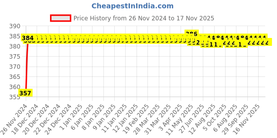 moglix.com Kozdiko 12V Plastic Multicolour Streamer Brake Tail &a; Turn Signal LED Strip Light for Toyota Etios kozdiko Price History Graph from 26 Nov 2024 to 17 Nov 2025