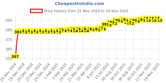 moglix.com Kozdiko 12V Plastic Multicolour Streamer Brake Tail &a; Turn Signal LED Strip Light for Toyota Etios Cross kozdiko Price History Graph from 25 Nov 2024 to 16 Nov 2025