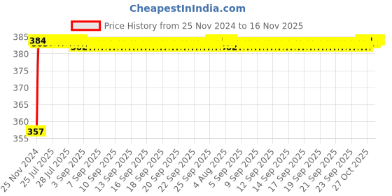 moglix.com Kozdiko 12V Plastic Multicolour Streamer Brake Tail &a; Turn Signal LED Strip Light for Toyota Innova kozdiko Price History Graph from 25 Nov 2024 to 16 Nov 2025