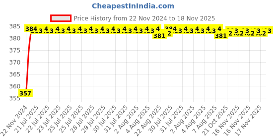 moglix.com Kozdiko 12V Plastic Multicolour Streamer Brake Tail &a; Turn Signal LED Strip Light for Toyota Innova Crysta kozdiko Price History Graph from 22 Nov 2024 to 18 Nov 2025