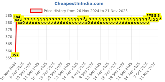 moglix.com Kozdiko 12V Plastic Multicolour Streamer Brake Tail &a; Turn Signal LED Strip Light for Toyota Land Cruiser Prado kozdiko Price History Graph from 26 Nov 2024 to 21 Nov 2025