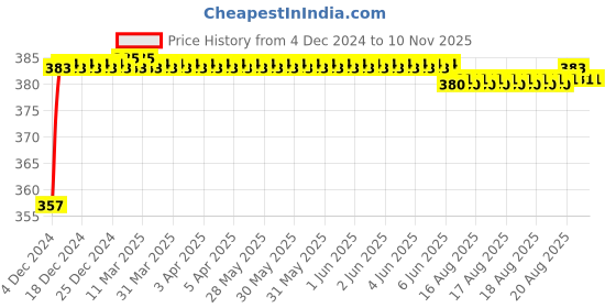 moglix.com Kozdiko 12V Plastic Multicolour Streamer Brake Tail &a; Turn Signal LED Strip Light for Toyota Prius kozdiko Price History Graph from 4 Dec 2024 to 8 Nov 2025