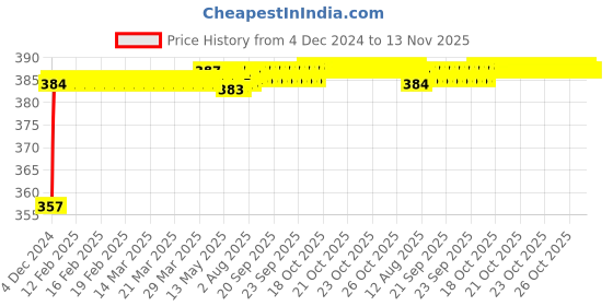 moglix.com Kozdiko 12V Plastic Multicolour Streamer Brake Tail &a; Turn Signal LED Strip Light for Toyota Qualis kozdiko Price History Graph from 4 Dec 2024 to 13 Nov 2025