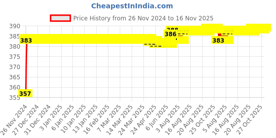 moglix.com Kozdiko 12V Plastic Multicolour Streamer Brake Tail &a; Turn Signal LED Strip Light for Toyota Yaris kozdiko Price History Graph from 26 Nov 2024 to 16 Nov 2025