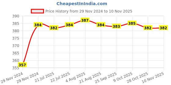 moglix.com Kozdiko 12V Plastic Multicolour Streamer Brake Tail &a; Turn Signal LED Strip Light for Volkswagen Ameo kozdiko Price History Graph from 29 Nov 2024 to 9 Nov 2025