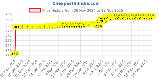 moglix.com Kozdiko 12V Plastic Multicolour Streamer Brake Tail &a; Turn Signal LED Strip Light for Volkswagen Beetle kozdiko Price History Graph from 26 Nov 2024 to 16 Nov 2025