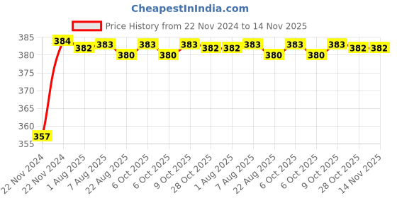 moglix.com Kozdiko 12V Plastic Multicolour Streamer Brake Tail &a; Turn Signal LED Strip Light for Volkswagen New Jetta 2015-Present kozdiko Price History Graph from 22 Nov 2024 to 13 Nov 2025