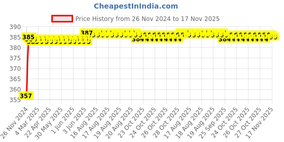moglix.com Kozdiko 12V Plastic Multicolour Streamer Brake Tail &a; Turn Signal LED Strip Light for Volkswagen Polo Exquisite kozdiko Price History Graph from 26 Nov 2024 to 17 Nov 2025
