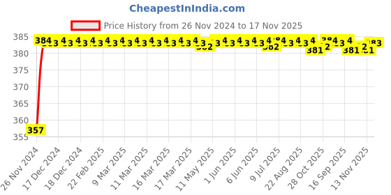 moglix.com Kozdiko 12V Plastic Multicolour Streamer Brake Tail &a; Turn Signal LED Strip Light for Volkswagen Polo GT kozdiko Price History Graph from 26 Nov 2024 to 17 Nov 2025