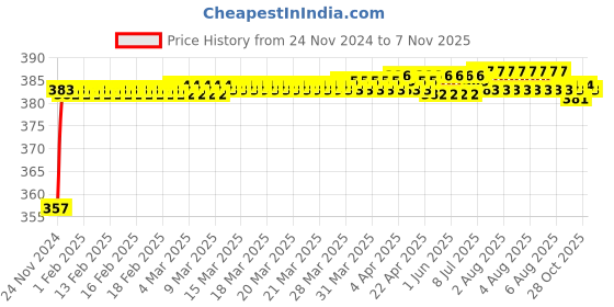 moglix.com Kozdiko 12V Plastic Multicolour Streamer Brake Tail &a; Turn Signal LED Strip Light for Volkswagen Polo GTI kozdiko Price History Graph from 24 Nov 2024 to 7 Nov 2025