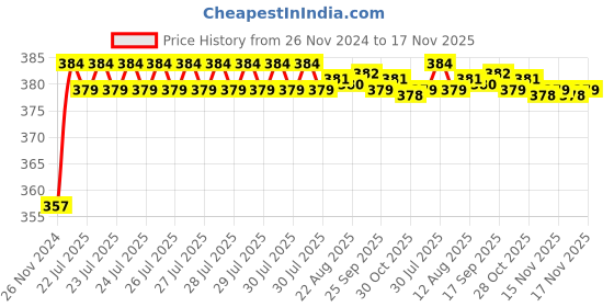 moglix.com Kozdiko 12V Plastic Multicolour Streamer Brake Tail &a; Turn Signal LED Strip Light for Volkswagen Tiguan kozdiko Price History Graph from 26 Nov 2024 to 16 Nov 2025