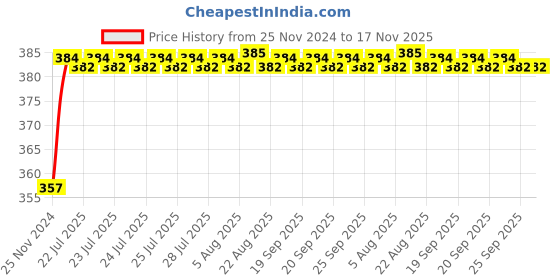 moglix.com Kozdiko 12V Plastic Multicolour Streamer Brake Tail &a; Turn Signal LED Strip Light for Volkswagen Vento kozdiko Price History Graph from 25 Nov 2024 to 16 Nov 2025