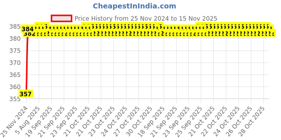 moglix.com Kozdiko 12V Plastic Multicolour Streamer Brake Tail &a; Turn Signal LED Strip Light for Volvo S60 kozdiko Price History Graph from 25 Nov 2024 to 15 Nov 2025
