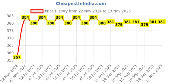 moglix.com Kozdiko 12V Plastic Multicolour Streamer Brake Tail &a; Turn Signal LED Strip Light for Volvo V40 kozdiko Price History Graph from 22 Nov 2024 to 13 Nov 2025