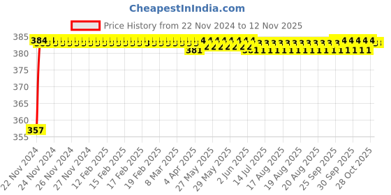 moglix.com Kozdiko 12V Plastic Multicolour Streamer Brake Tail &a; Turn Signal LED Strip Light for Volvo XC40 kozdiko Price History Graph from 22 Nov 2024 to 11 Nov 2025