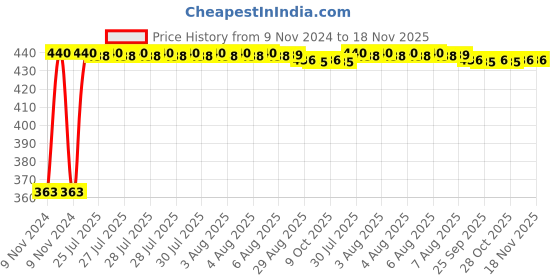 moglix.com Kozdiko 12V Red Car Interior Decor Neon Strip Light for Audi A8 kozdiko Price History Graph from 9 Nov 2024 to 18 Nov 2025