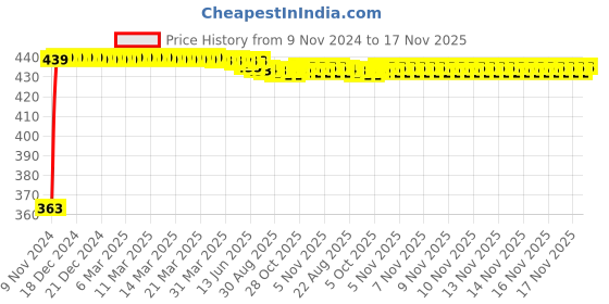 moglix.com Kozdiko 12V Red Car Interior Decor Neon Strip Light for BMW 6 Series kozdiko Price History Graph from 9 Nov 2024 to 17 Nov 2025