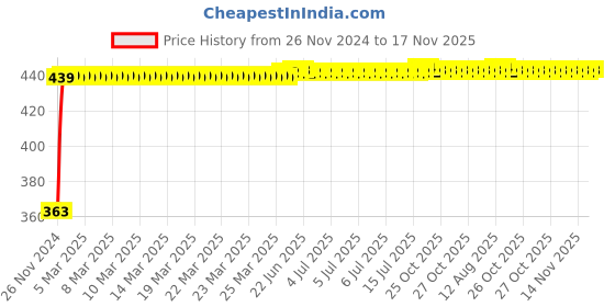 moglix.com Kozdiko 12V Red Car Interior Decor Neon Strip Light for Chevrolet Optra kozdiko Price History Graph from 26 Nov 2024 to 16 Nov 2025
