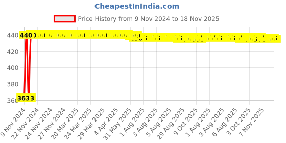 moglix.com Kozdiko 12V Red Car Interior Decor Neon Strip Light for Chevrolet Sail Hatchback kozdiko Price History Graph from 9 Nov 2024 to 18 Nov 2025