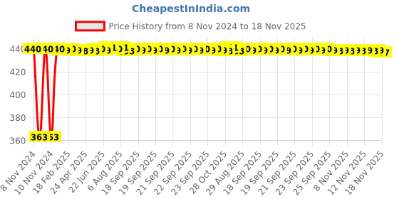 moglix.com Kozdiko 12V Red Car Interior Decor Neon Strip Light for Chevrolet Spark kozdiko Price History Graph from 8 Nov 2024 to 18 Nov 2025