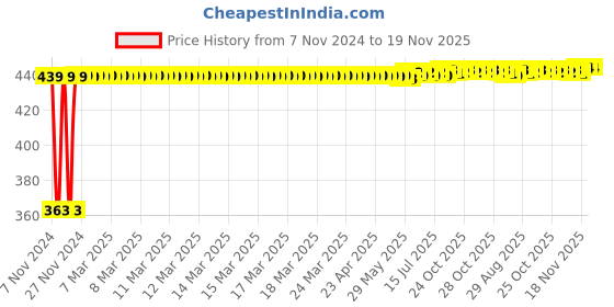 moglix.com Kozdiko 12V Red Car Interior Decor Neon Strip Light for Datsun Go Plus kozdiko Price History Graph from 7 Nov 2024 to 18 Nov 2025
