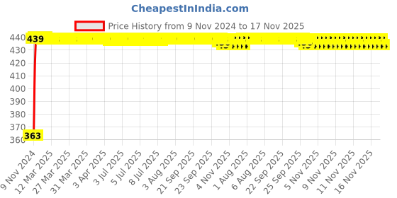 moglix.com Kozdiko 12V Red Car Interior Decor Neon Strip Light for Fiat Linea Classic kozdiko Price History Graph from 9 Nov 2024 to 17 Nov 2025