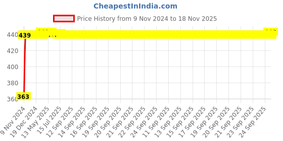 moglix.com Kozdiko 12V Red Car Interior Decor Neon Strip Light for Fiat Punto kozdiko Price History Graph from 9 Nov 2024 to 18 Nov 2025