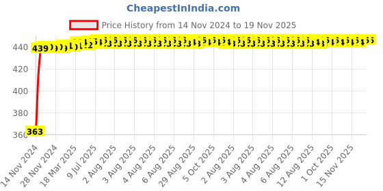 moglix.com Kozdiko 12V Red Car Interior Decor Neon Strip Light for Fiat Punto Evo kozdiko Price History Graph from 14 Nov 2024 to 18 Nov 2025