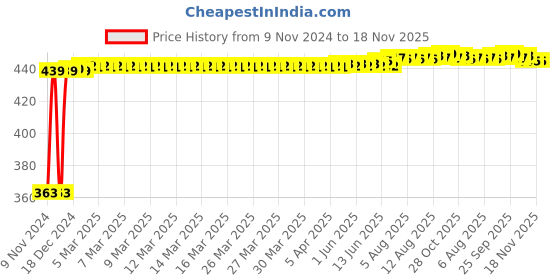moglix.com Kozdiko 12V Red Car Interior Decor Neon Strip Light for Ford Fusion kozdiko Price History Graph from 9 Nov 2024 to 18 Nov 2025