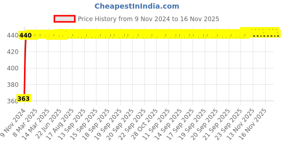 moglix.com Kozdiko 12V Red Car Interior Decor Neon Strip Light for Ford Old Figo (2009-2014) kozdiko Price History Graph from 9 Nov 2024 to 16 Nov 2025
