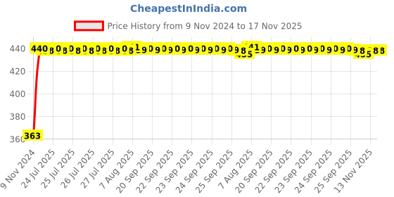 moglix.com Kozdiko 12V Red Car Interior Decor Neon Strip Light for Honda Brio kozdiko Price History Graph from 9 Nov 2024 to 17 Nov 2025