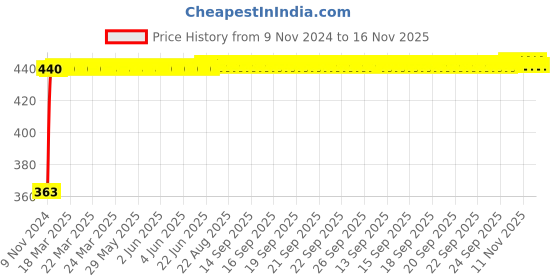 moglix.com Kozdiko 12V Red Car Interior Decor Neon Strip Light for Honda CR-V kozdiko Price History Graph from 9 Nov 2024 to 16 Nov 2025