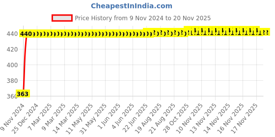 moglix.com Kozdiko 12V Red Car Interior Decor Neon Strip Light for Honda Old Amaze (2013-2017) kozdiko Price History Graph from 9 Nov 2024 to 17 Nov 2025