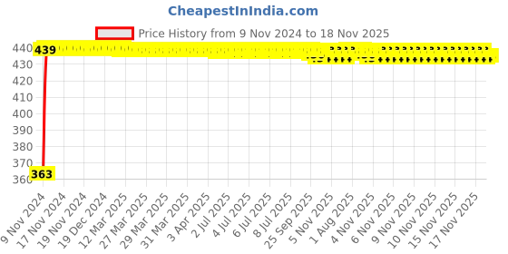 moglix.com Kozdiko 12V Red Car Interior Decor Neon Strip Light for Hyundai Elite i20 kozdiko Price History Graph from 9 Nov 2024 to 18 Nov 2025