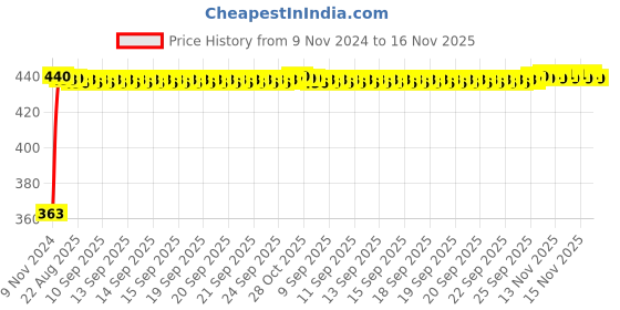 moglix.com Kozdiko 12V Red Car Interior Decor Neon Strip Light for Hyundai i20 Active kozdiko Price History Graph from 9 Nov 2024 to 16 Nov 2025