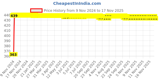 moglix.com Kozdiko 12V Red Car Interior Decor Neon Strip Light for Hyundai Verna Fluidic kozdiko Price History Graph from 9 Nov 2024 to 17 Nov 2025