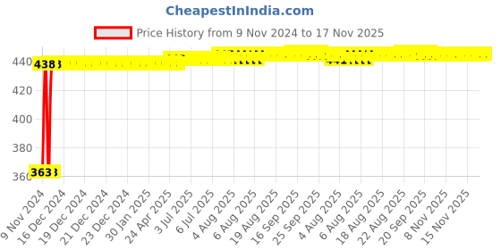 moglix.com Kozdiko 12V Red Car Interior Decor Neon Strip Light for ICML Rhino kozdiko Price History Graph from 9 Nov 2024 to 17 Nov 2025